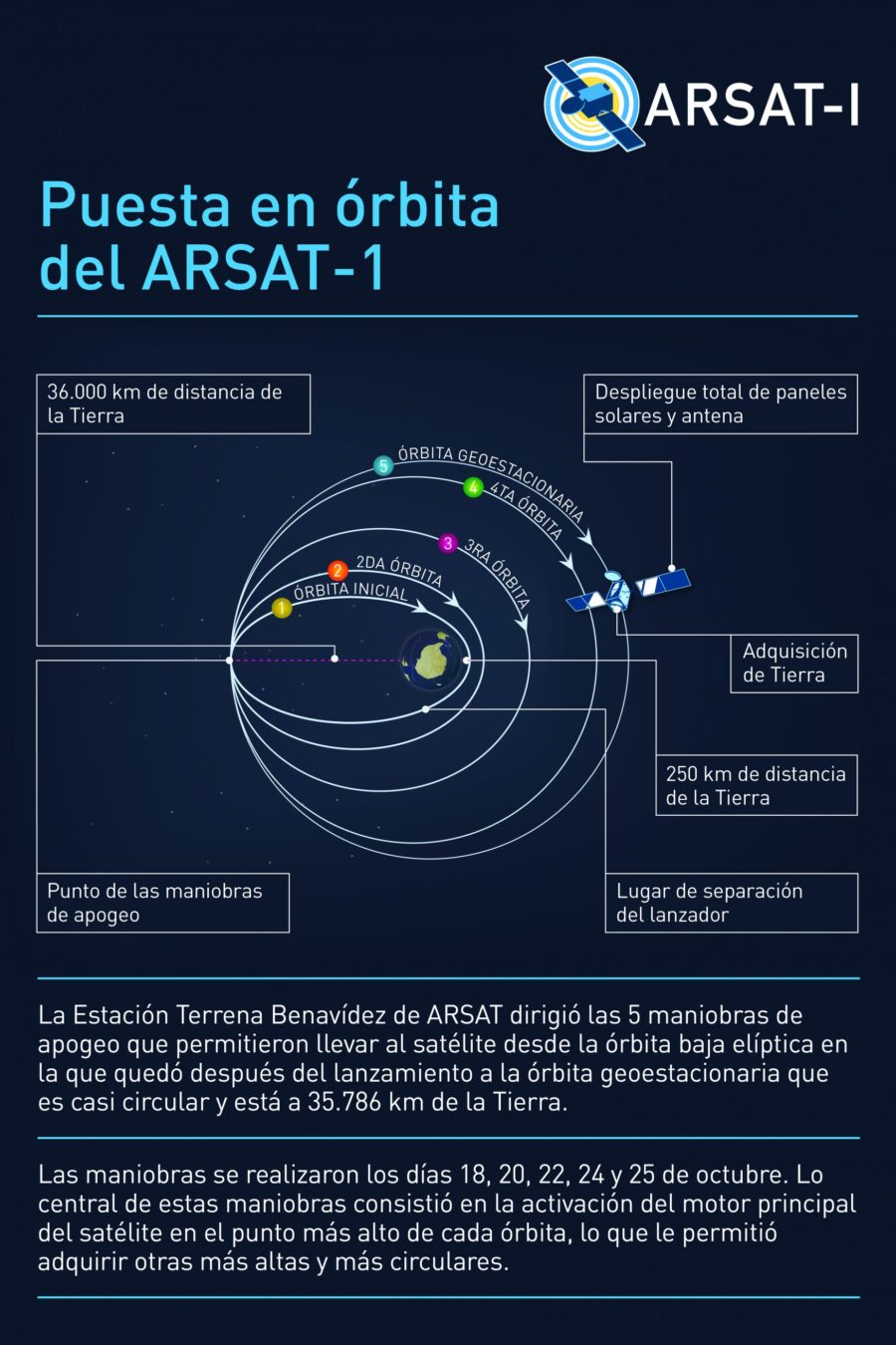 Puesta Órbita